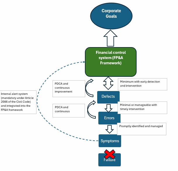 Strategic FP&A control system diagram for business crisis prevention