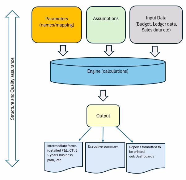 Operational Financial Model Structure: Inputs to Outputs Diagram of an Operational Financial Model structure showing parameters, assumptions, input data, calculation engine and outputs